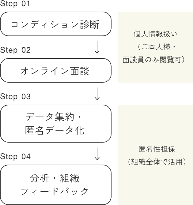 step01コンディション診断 step02オンライン面談 step03データ集計、分析、匿名データ化 step03経営層へのフィードバック