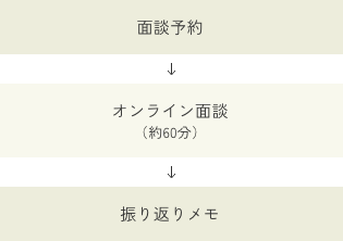 面談予約→オンライン面談（約60分）→面談振り返り